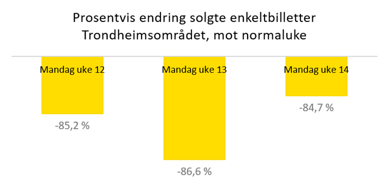 Prosentvis endring solgte bussbilletter