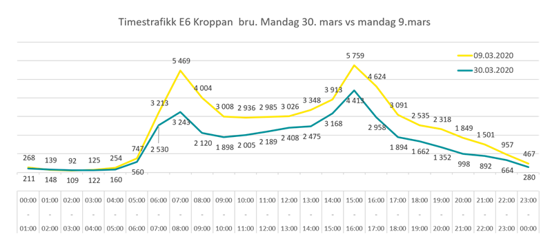 Timestrafikk Kroppan bru