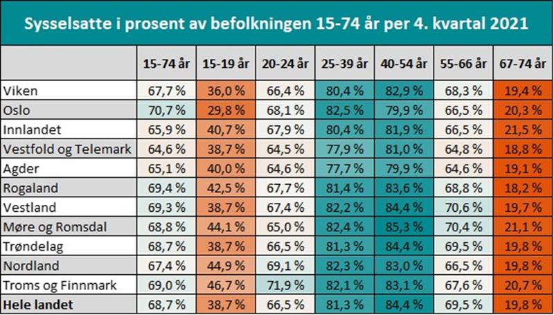 Sysselsatte i prosent av befolkningen 15-74 år per 4. kvartal 2021 fordelt på fylker