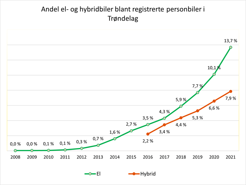 Andel El Hybrid 2008-2021