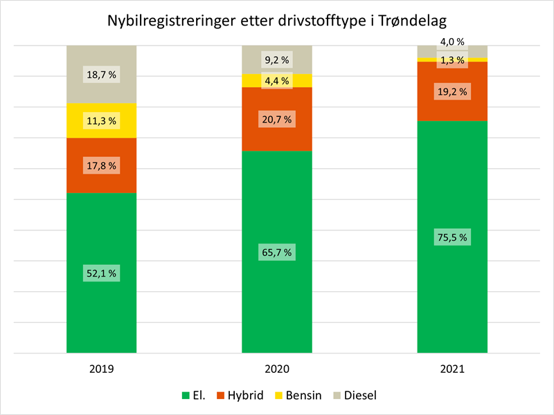 Nyregistreringer 2019-2021