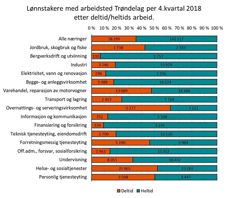 Heltid og deltid i trøndelag per 4.kvartal 2018 etter næring (Illustrasjon: Trøndelag fylkeskommune)