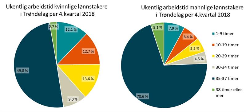 Ukentlig arbeidstid blant lønnstakerer i trøndelag etter kjønn