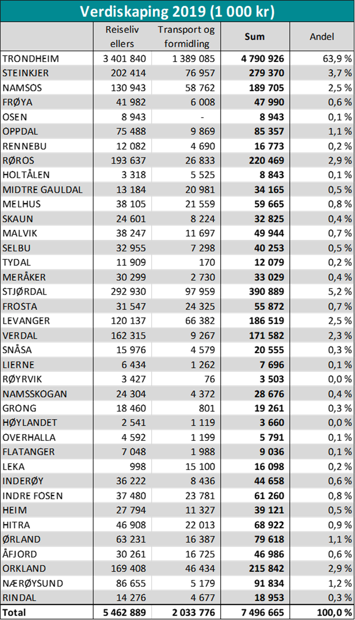 Tabell verdiskaping reiselivet i Trøndelag i 2019