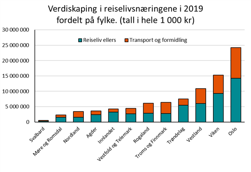 Verdiskaping i reiselivsnæringene i 2019 fordelt på fylke. (tall i hele 1 000 kr)