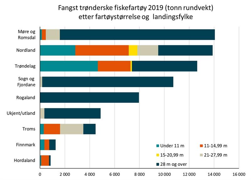 Fangst trønderske fiskefartøy 2019 (tonnrundvekt) etter fartøystørrelse og  landingsfylke