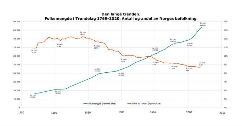 Den lange trenden. Folkemengde i Trøndelag 1769-2020. antall og andel av norges befolkning