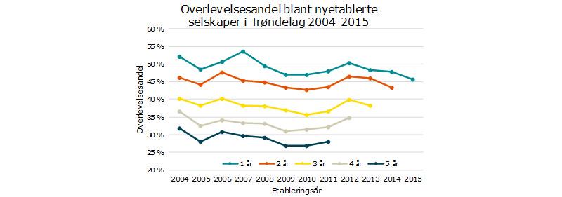 Overlevelsesandel blandt nyetablerte selskaper