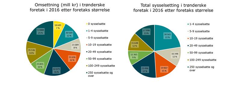 Omsettning og sysselsetting