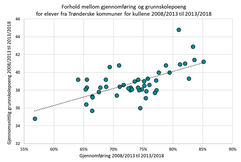 Forhold mellom gjennomføring og grunnnskolepeong