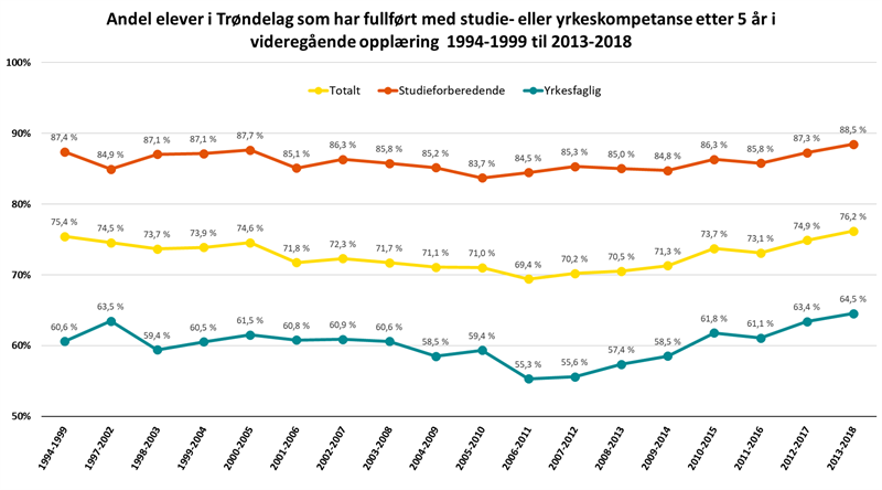 Gjennomføring videregåend 1994-1999 til 2013-2018