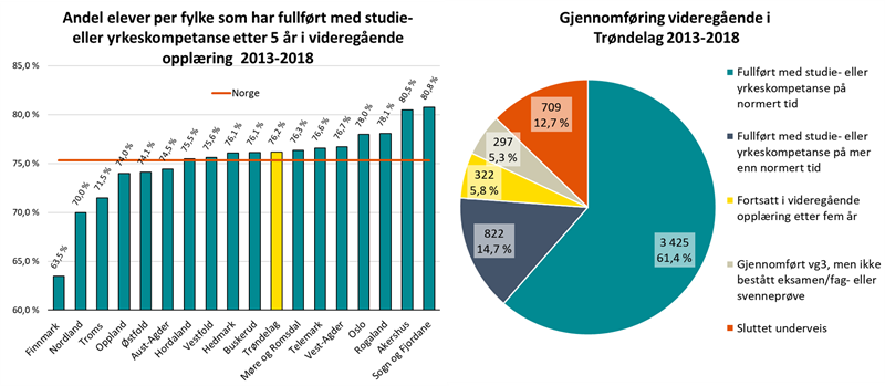 Gjennomføring videregåend 2013-2018