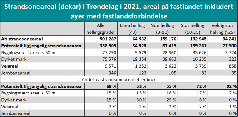 Tabell som viser strandsoneareal i Trøndelag 2021