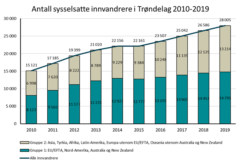 Antall sysselsatte innvandrere i Trøndelag 2010-2019