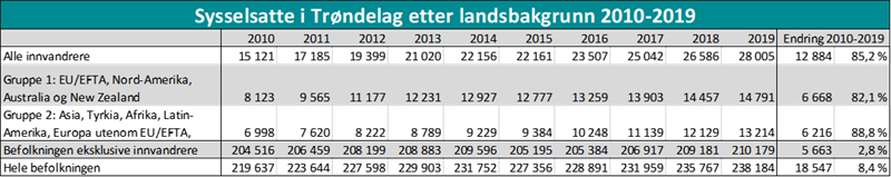 Sysselsatte i Trøndelag etter landsbakgrunn 2010-2019