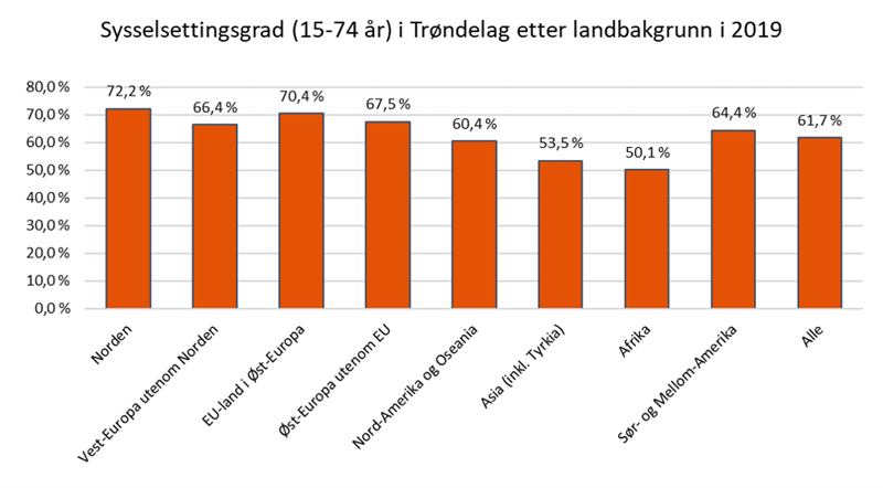 Sysselsettingsgrad innnvandrere etter land