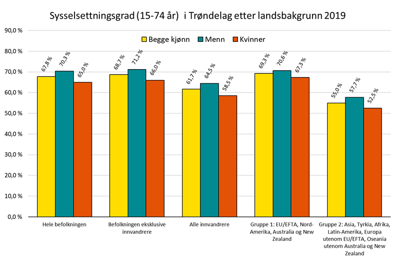 Sysselsettningsgrad (15-74 år)  i Trøndelag etter landsbakgrunn 2019