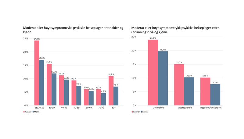 Moderat eller høyt symptomtrykk psykiske helseplager