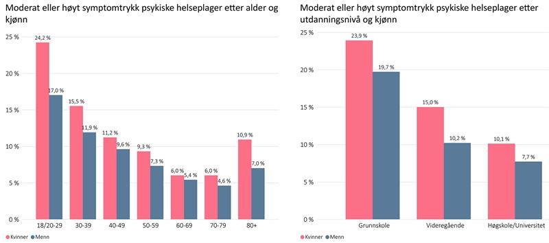 Moderat eller høyt symptomtrykk psykiske helseplager