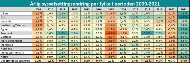 Årlig sysselsettingsendring per fylke i perioden 2009-2021