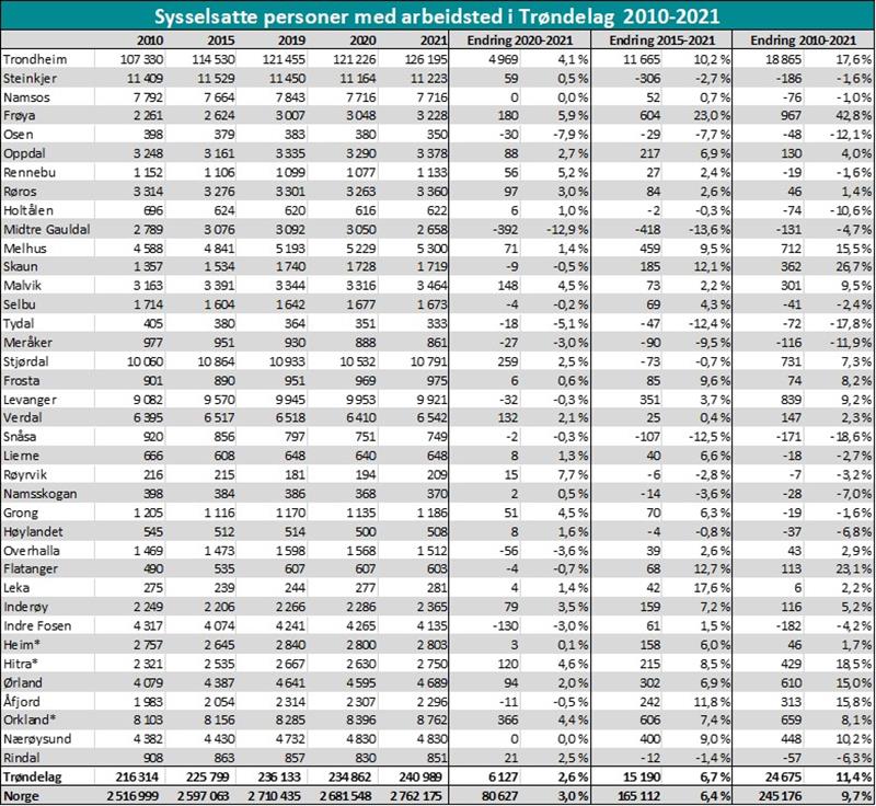 Sysselsatte personer med arbeidsted i Trøndelag  2010-2021