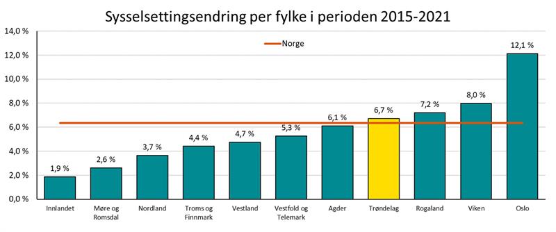 Sysselsettingsendring per fylke i perioden 2015-2021