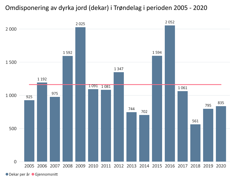 Omdisponering av dyrka jord (dekar) i Trøndelag i perioden 2005-2020