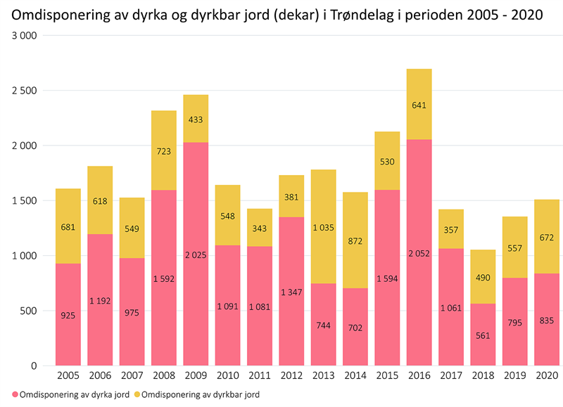 Omdisponering av dyrka og dyrkbar jord (dekar) i Trøndelag i perioden 2005-2020