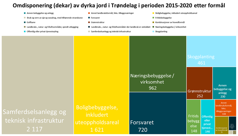 Omdisponering (dekar) av dyrka jord i Trøndelag i perioden 2015-2020 etter formål