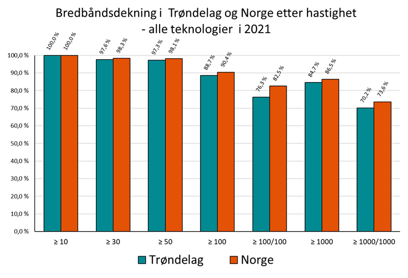 Bredbåndsdekning i Trøndelag og Norge etter hastighet - alle teknologier  i 2021