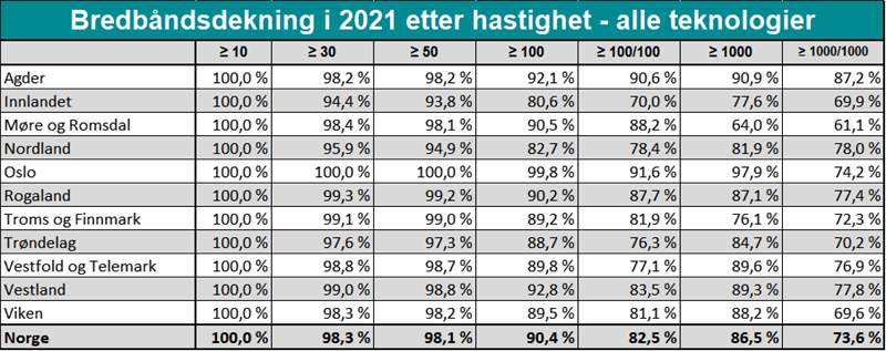 Bredbåndsdekning per fylke i 2021 etter hastighet - alle teknologier